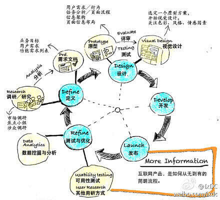 IxDC:简明网站产品建设流程图